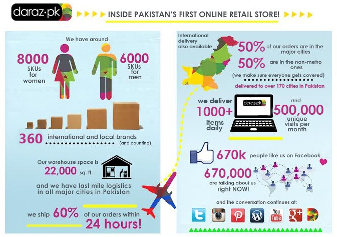 Rocket Internet's fashion e-store for Pakistan now seeing 1,000 orders every day
